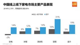 818激战正酣 捷报 2018上半年苏宁家电第一
