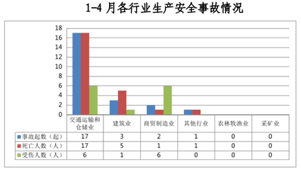 2024年1-4月江门市安全生产事故情况